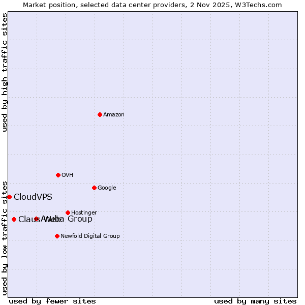 Market position of Aruba Group vs. Claus Web vs. CloudVPS