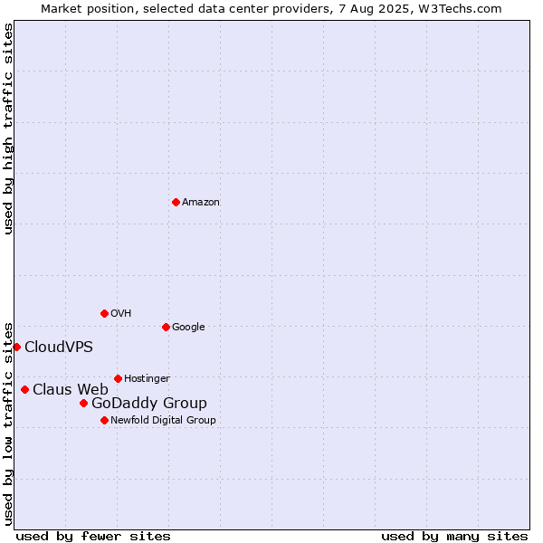 Market position of GoDaddy Group vs. Claus Web vs. CloudVPS