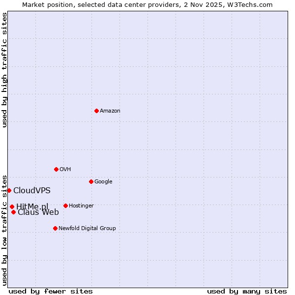 Market position of Claus Web vs. HitMe.pl vs. CloudVPS