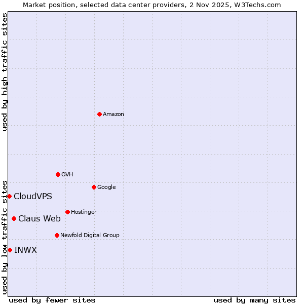 Market position of Claus Web vs. INWX vs. CloudVPS