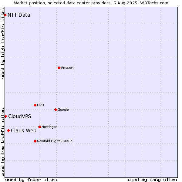 Market position of Claus Web vs. CloudVPS vs. NTT Data