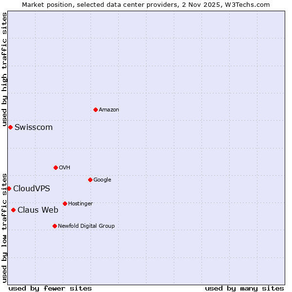 Market position of Claus Web vs. Swisscom vs. CloudVPS