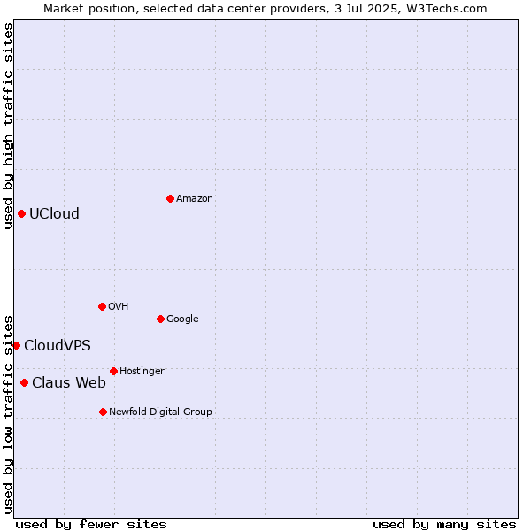 Market position of Claus Web vs. UCloud vs. CloudVPS