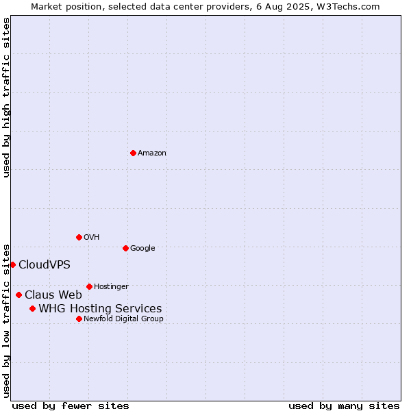 Market position of WHG Hosting Services vs. Claus Web vs. CloudVPS