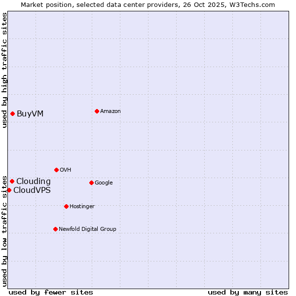Market position of BuyVM vs. Clouding vs. CloudVPS
