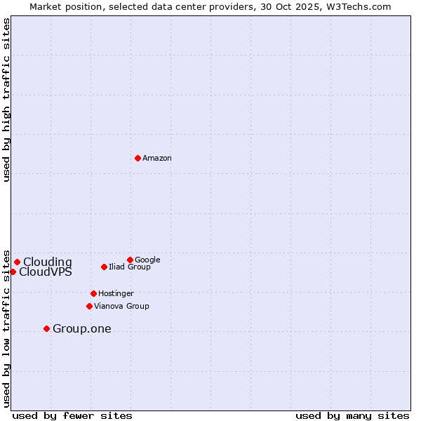 Market position of Group.one vs. Clouding vs. CloudVPS