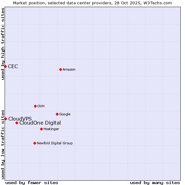 Market position of CloudOne Digital vs. CloudVPS vs. CEC