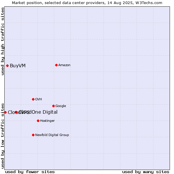 Market position of CloudOne Digital vs. BuyVM vs. CloudVPS