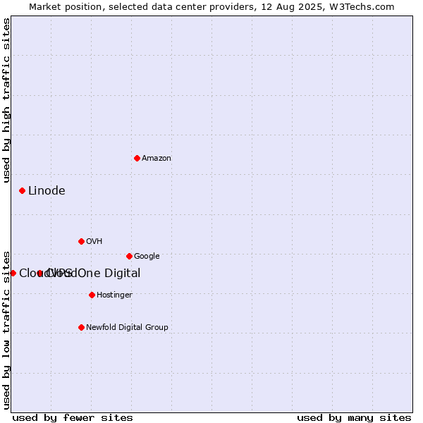 Market position of CloudOne Digital vs. Linode vs. CloudVPS