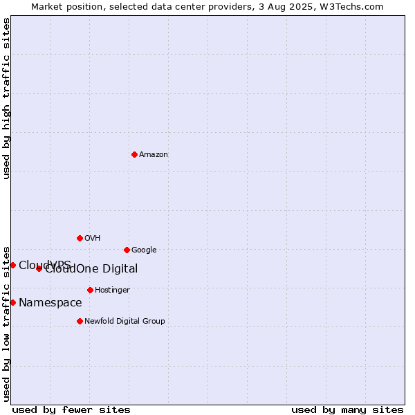 Market position of CloudOne Digital vs. CloudVPS vs. Namespace