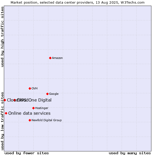 Market position of CloudOne Digital vs. Online data services vs. CloudVPS