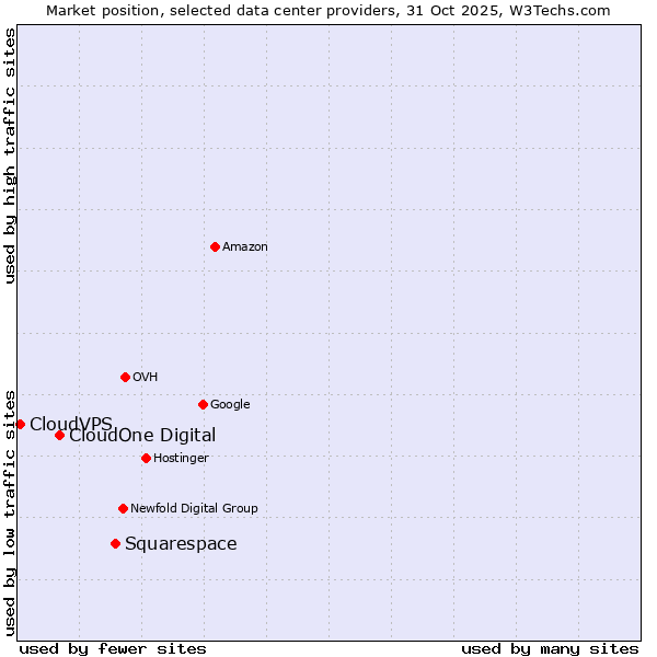 Market position of Squarespace vs. CloudOne Digital vs. CloudVPS