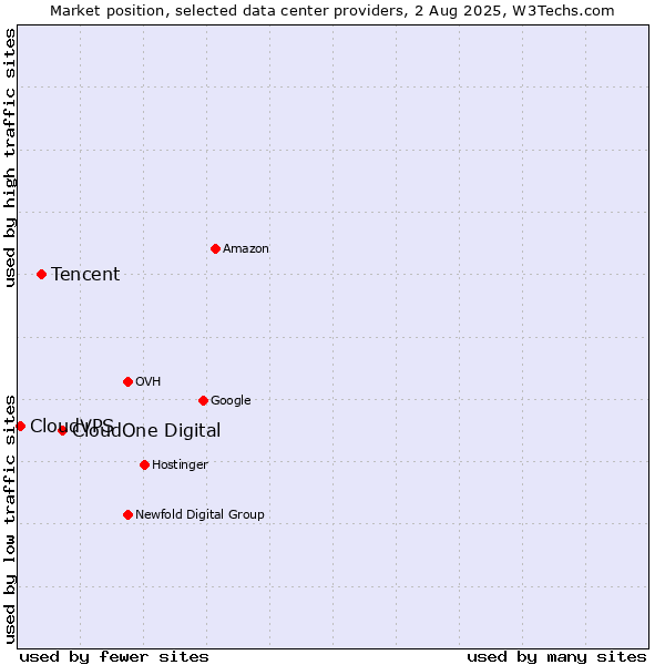 Market position of CloudOne Digital vs. Tencent vs. CloudVPS