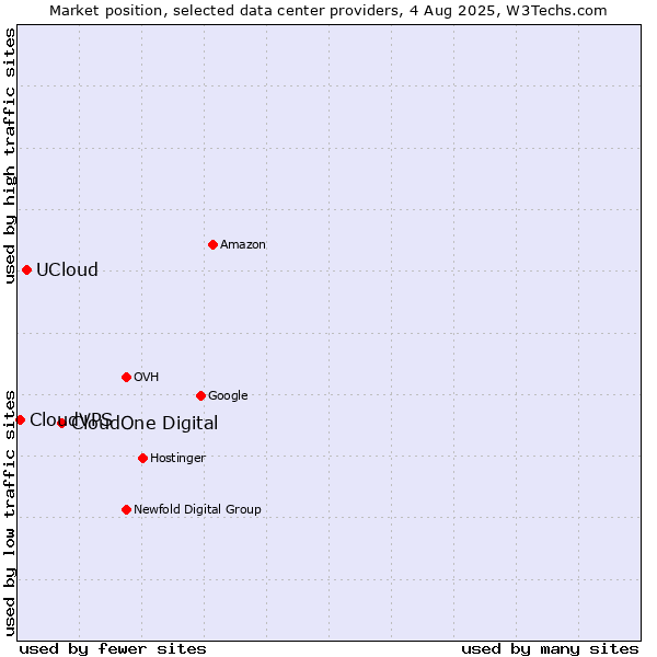 Market position of CloudOne Digital vs. UCloud vs. CloudVPS