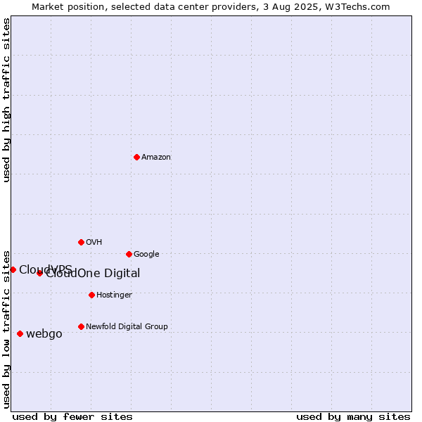 Market position of CloudOne Digital vs. webgo vs. CloudVPS