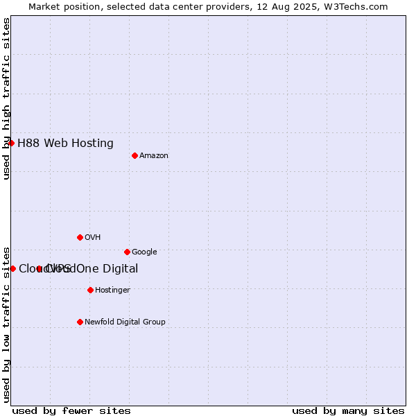 Market position of CloudOne Digital vs. CloudVPS vs. H88 Web Hosting