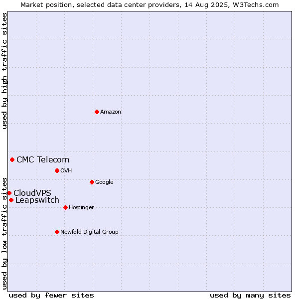 Market position of CMC Telecom vs. Leapswitch vs. CloudVPS