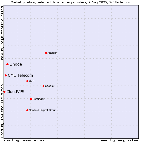 Market position of Linode vs. CMC Telecom vs. CloudVPS