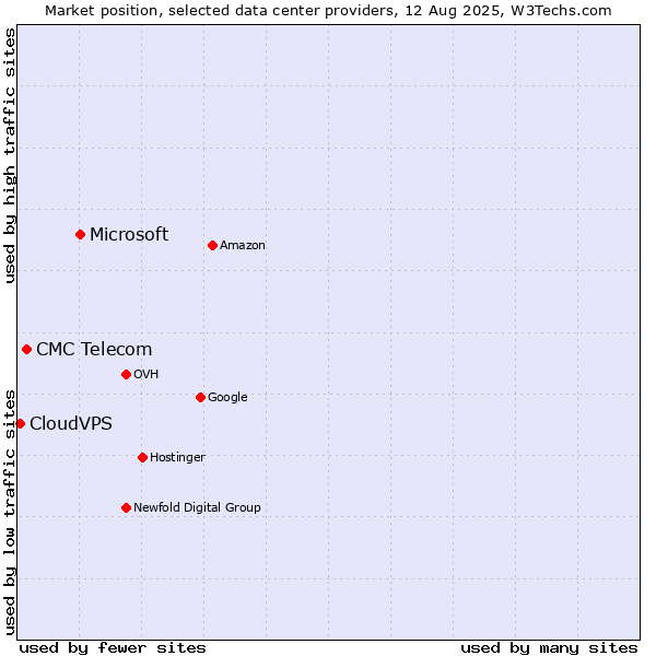 Market position of Microsoft vs. CMC Telecom vs. CloudVPS