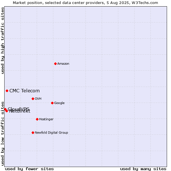 Market position of CMC Telecom vs. Netdirekt vs. CloudVPS
