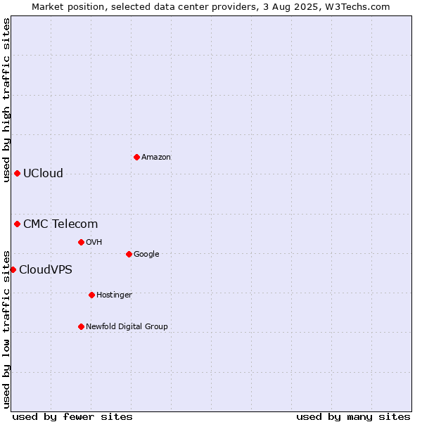 Market position of CMC Telecom vs. UCloud vs. CloudVPS