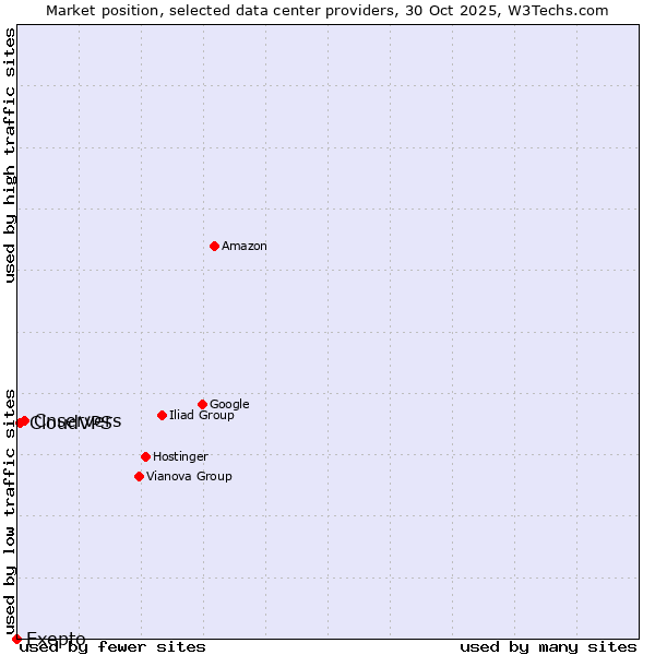 Market position of Cnservers vs. CloudVPS vs. Exepto