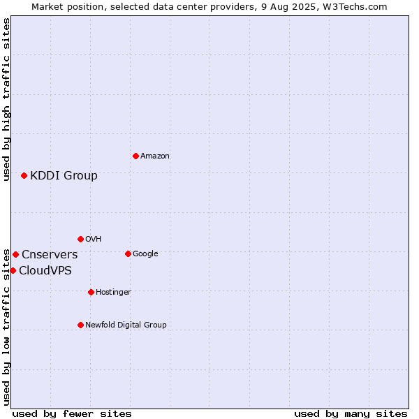 Market position of KDDI Group vs. Cnservers vs. CloudVPS