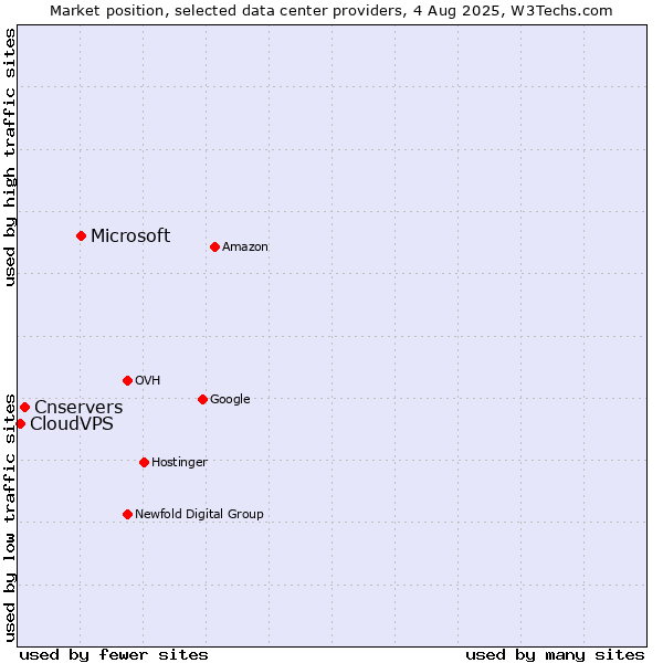 Market position of Microsoft vs. Cnservers vs. CloudVPS