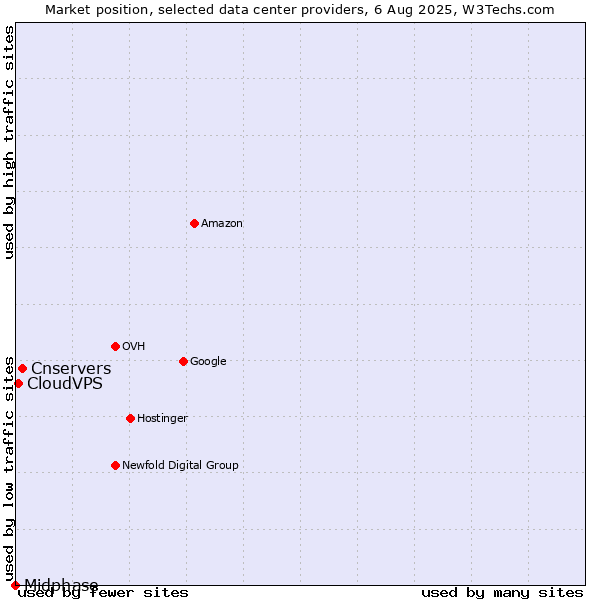 Market position of Cnservers vs. CloudVPS vs. Midphase