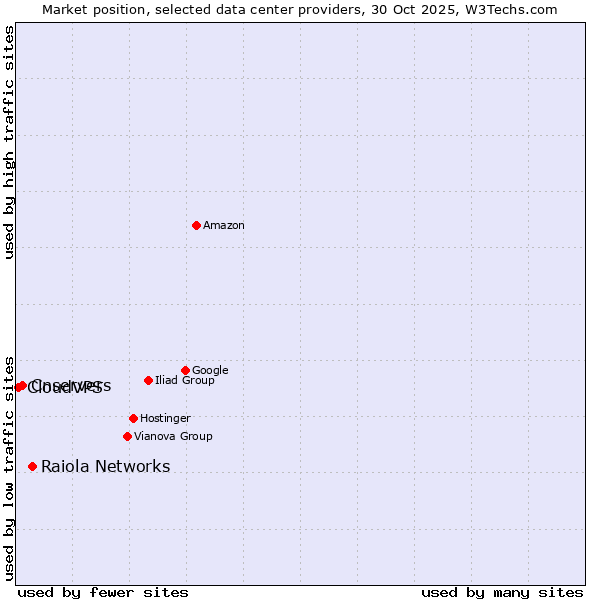 Market position of Raiola Networks vs. Cnservers vs. CloudVPS