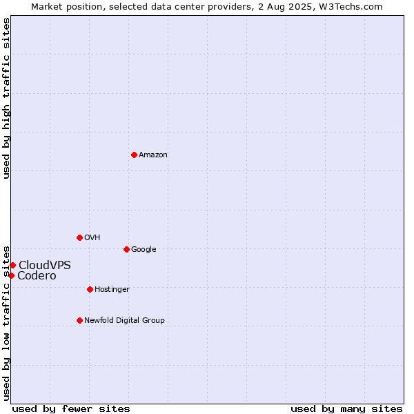 Market position of CloudVPS vs. Codero