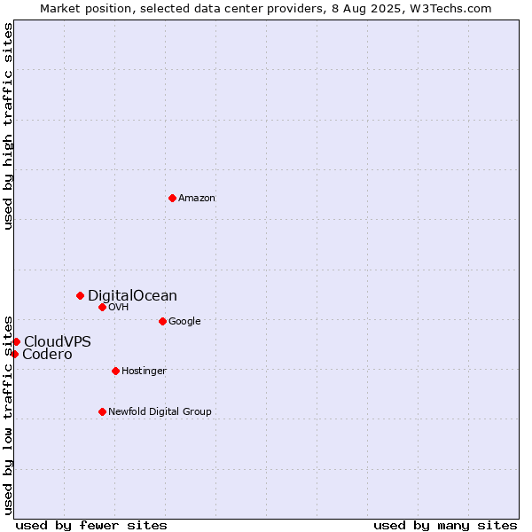 Market position of DigitalOcean vs. CloudVPS vs. Codero