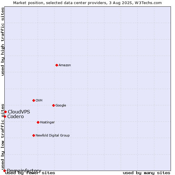 Market position of CloudVPS vs. Codero vs. Domainfactory
