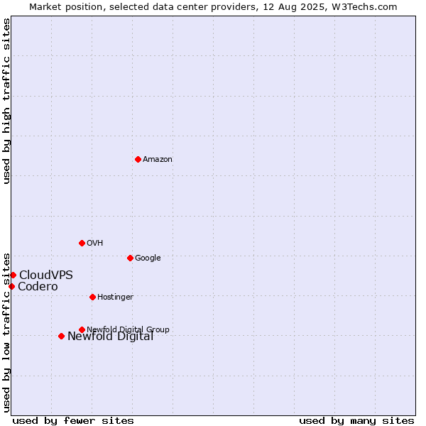 Market position of Newfold Digital vs. CloudVPS vs. Codero