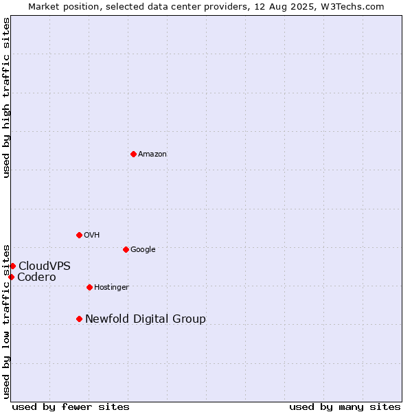 Market position of Newfold Digital Group vs. CloudVPS vs. Codero