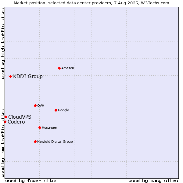 Market position of KDDI Group vs. CloudVPS vs. Codero