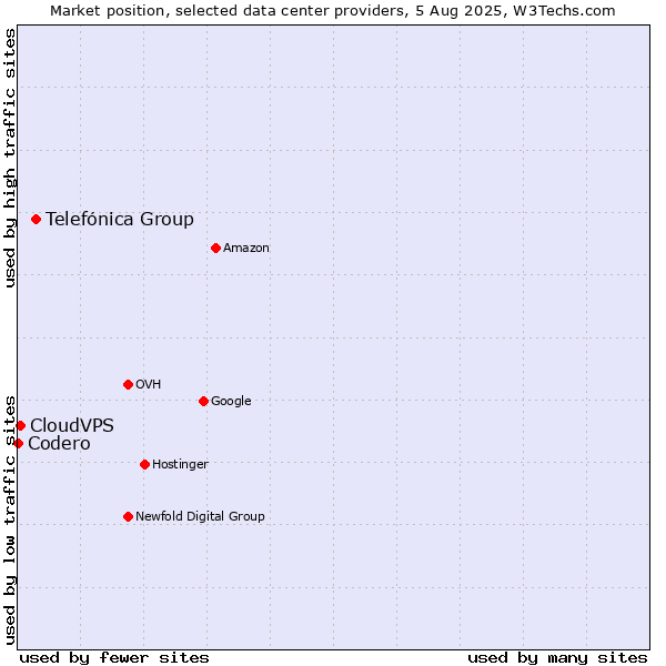 Market position of Telefónica Group vs. CloudVPS vs. Codero