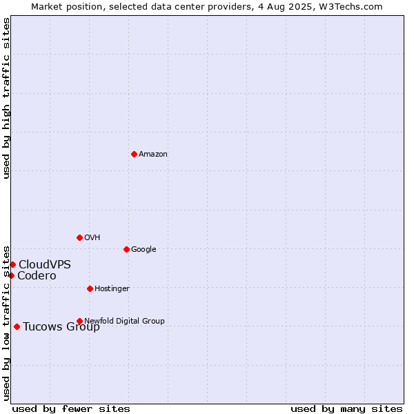 Market position of Tucows Group vs. CloudVPS vs. Codero