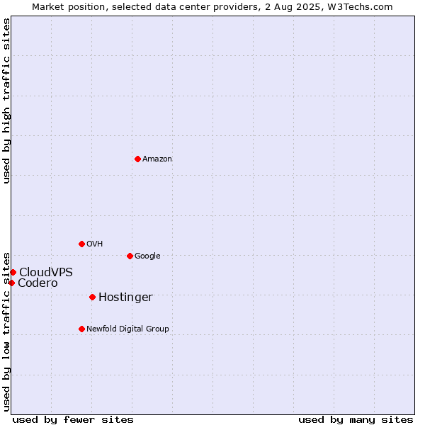 Market position of Hostinger vs. CloudVPS vs. Codero