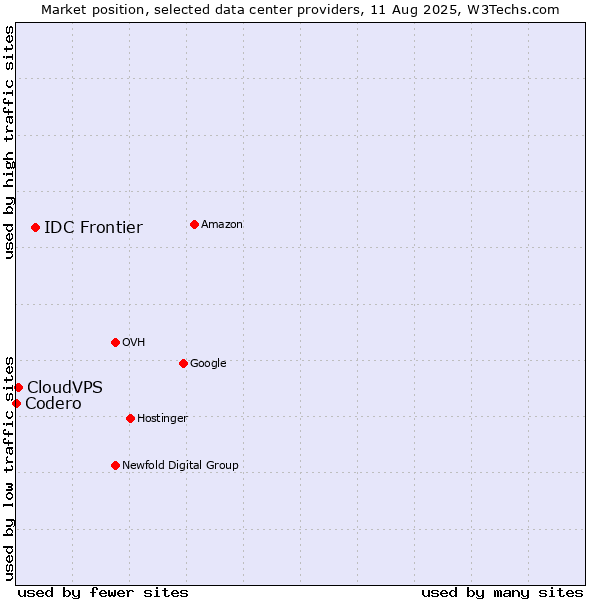 Market position of IDC Frontier vs. CloudVPS vs. Codero