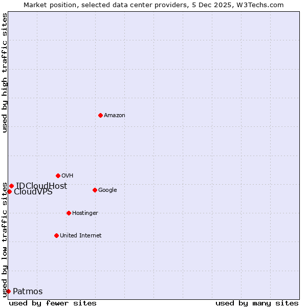 Market position of IDCloudHost vs. CloudVPS vs. Patmos