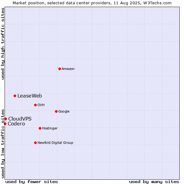 Market position of LeaseWeb vs. CloudVPS vs. Codero
