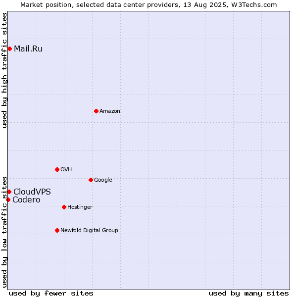 Market position of Mail.Ru vs. CloudVPS vs. Codero