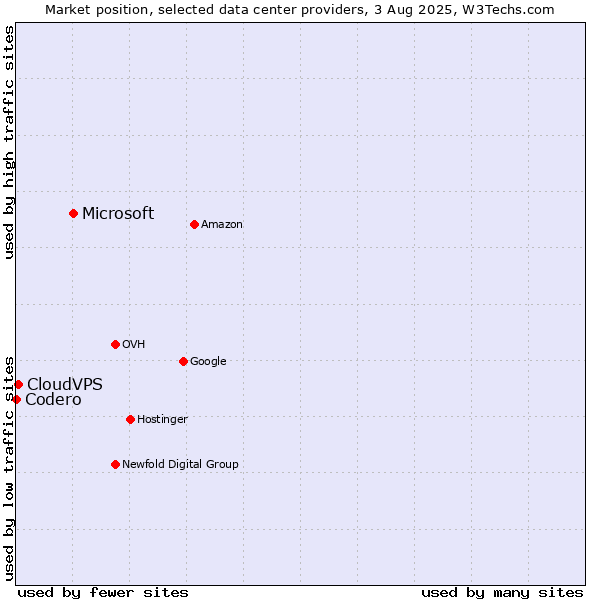 Market position of Microsoft vs. CloudVPS vs. Codero
