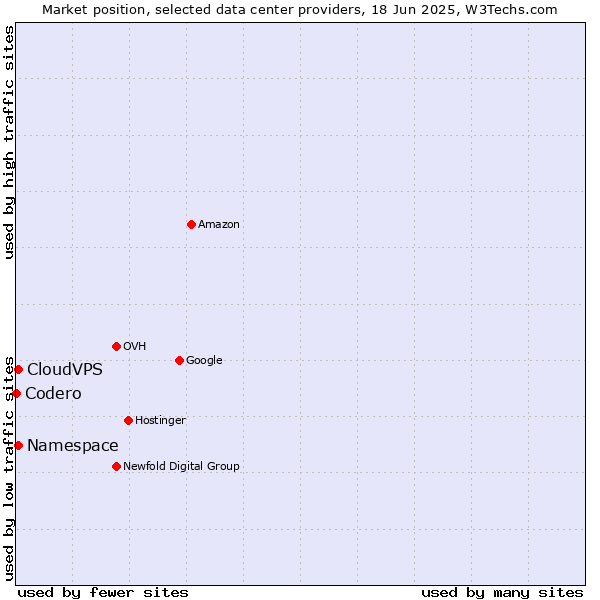Market position of CloudVPS vs. Namespace vs. Codero