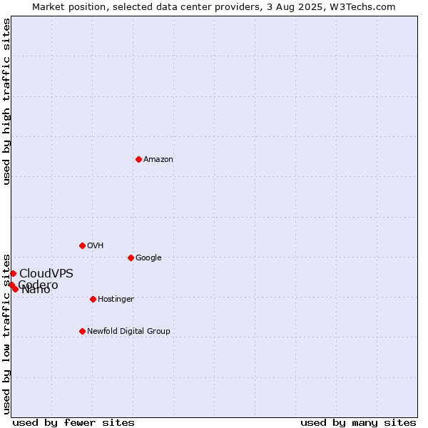 Market position of Nano vs. CloudVPS vs. Codero