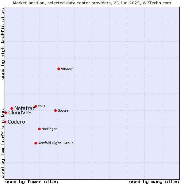 Market position of Netafraz vs. CloudVPS vs. Codero
