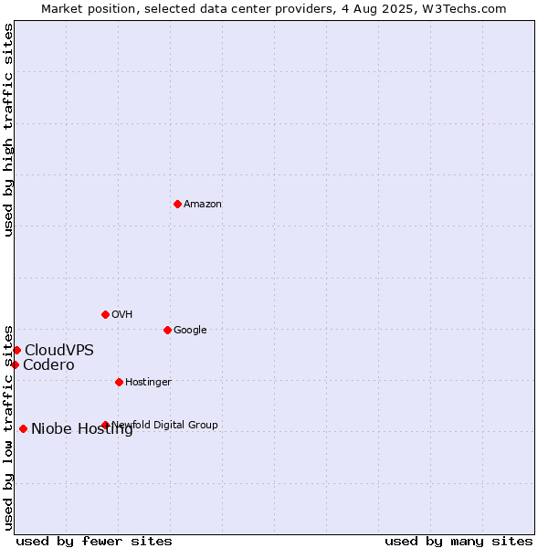 Market position of Niobe Hosting vs. CloudVPS vs. Codero