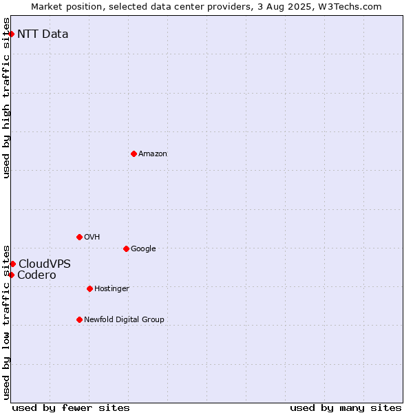 Market position of CloudVPS vs. NTT Data vs. Codero