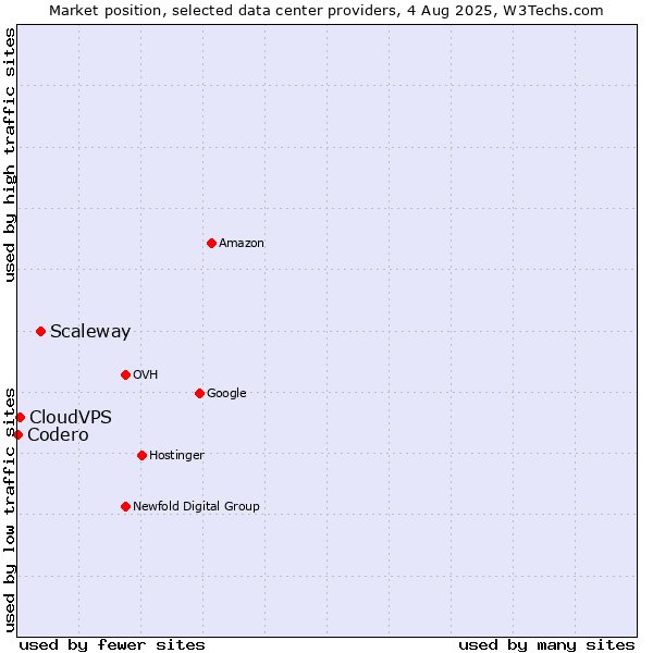 Market position of Scaleway vs. CloudVPS vs. Codero